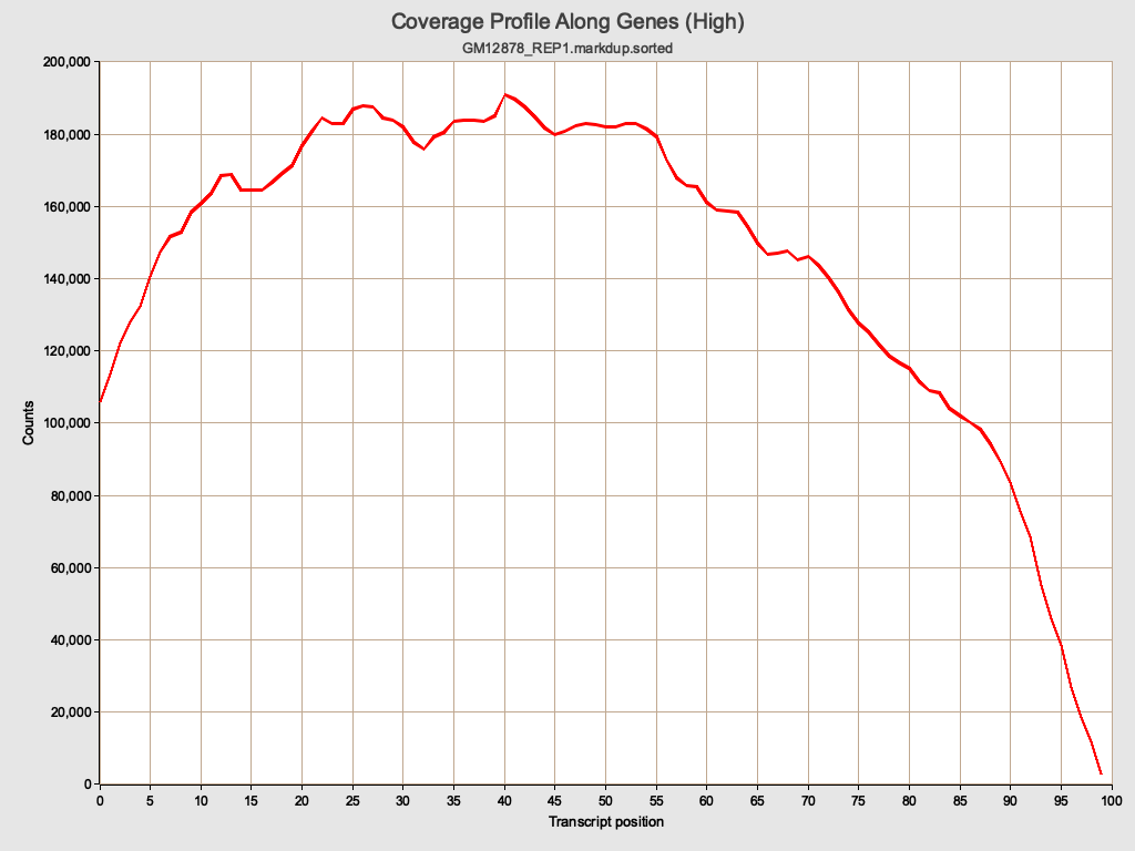 RustQC coverage profile (high)